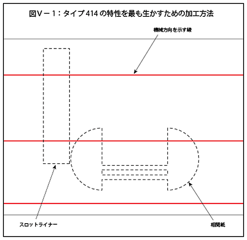 図Ⅴ-1：タイプ414の特性を最も生かすための加工方法