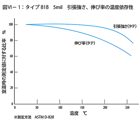 図Ⅴ-1：タイプ818　5mil引張強さ、伸び率の温度依存性